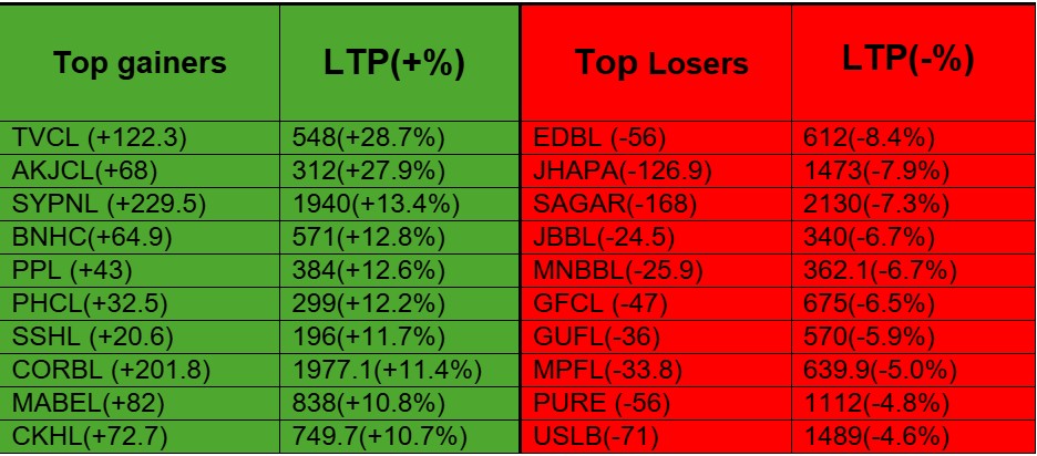 Top Gainer and Losers 
